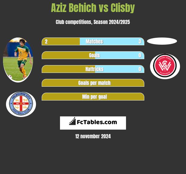 Aziz Behich vs Clisby h2h player stats