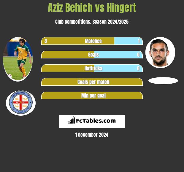 Aziz Behich vs Hingert h2h player stats