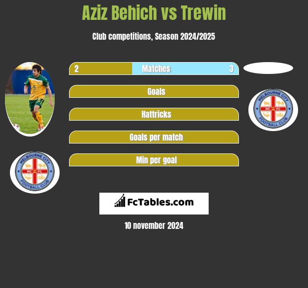 Aziz Behich vs Trewin h2h player stats