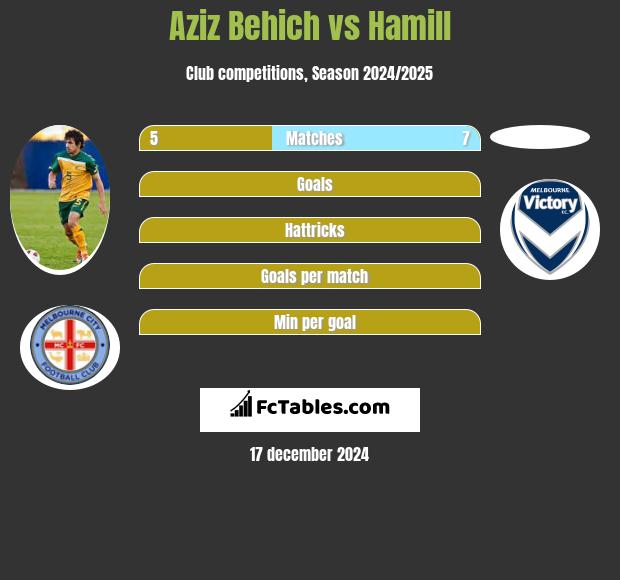 Aziz Behich vs Hamill h2h player stats