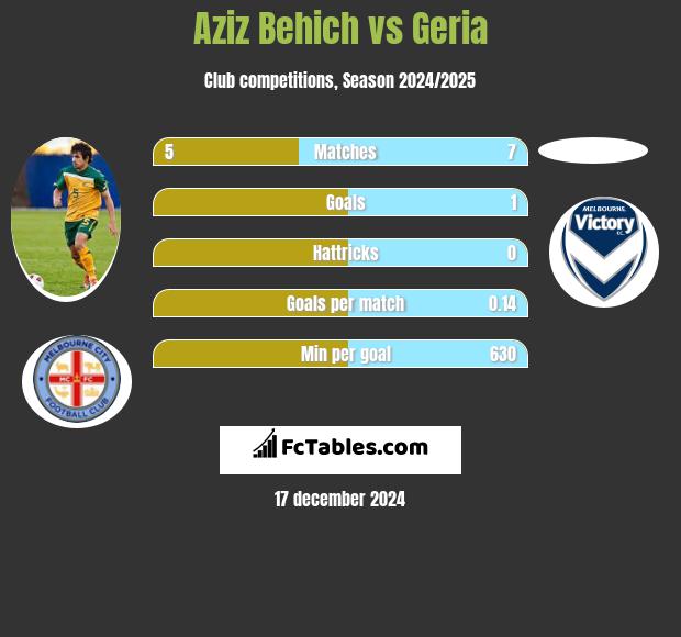 Aziz Behich vs Geria h2h player stats