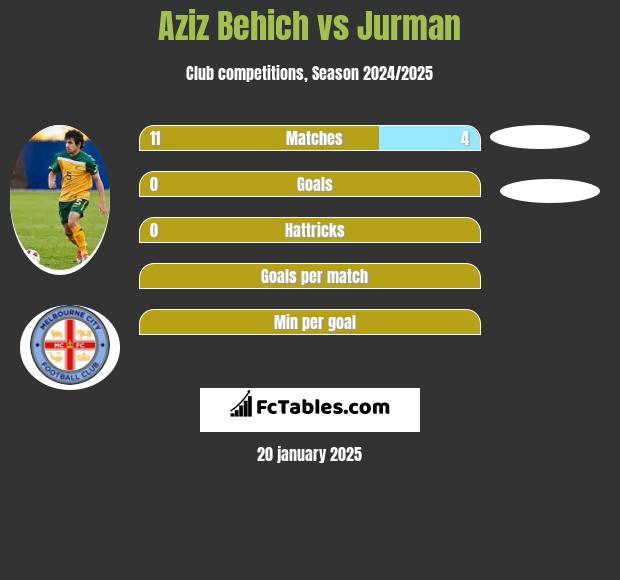 Aziz Behich vs Jurman h2h player stats