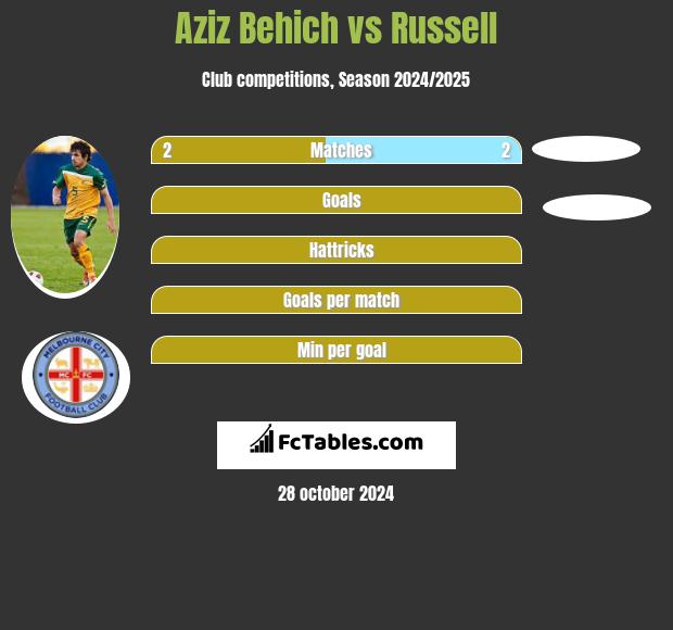 Aziz Behich vs Russell h2h player stats