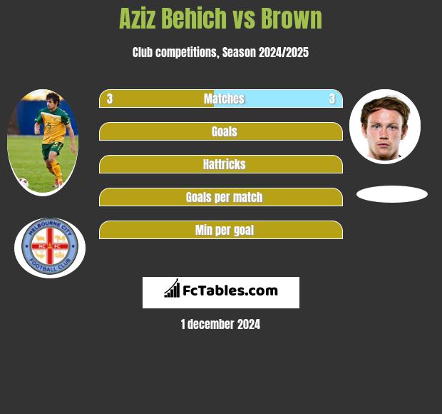 Aziz Behich vs Brown h2h player stats