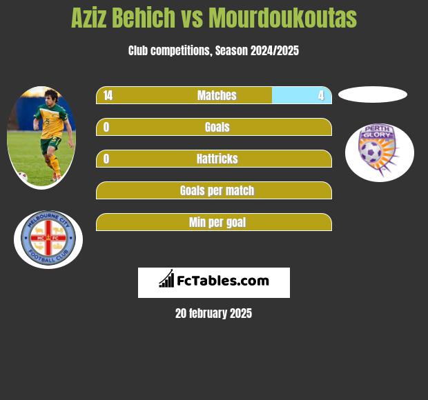 Aziz Behich vs Mourdoukoutas h2h player stats