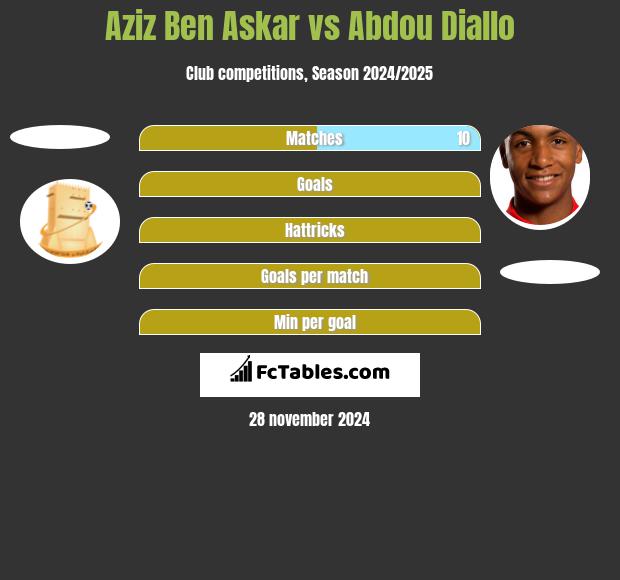 Aziz Ben Askar vs Abdou Diallo h2h player stats