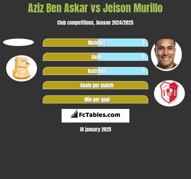 Aziz Ben Askar vs Jeison Murillo h2h player stats