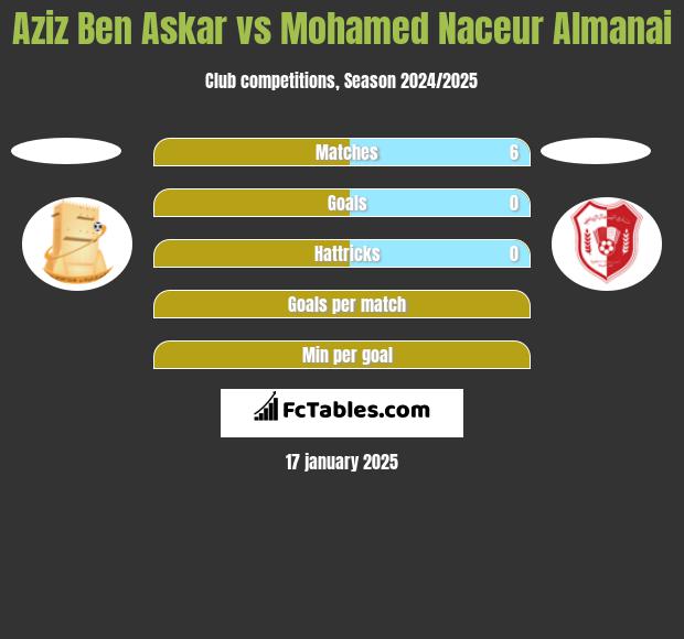 Aziz Ben Askar vs Mohamed Naceur Almanai h2h player stats