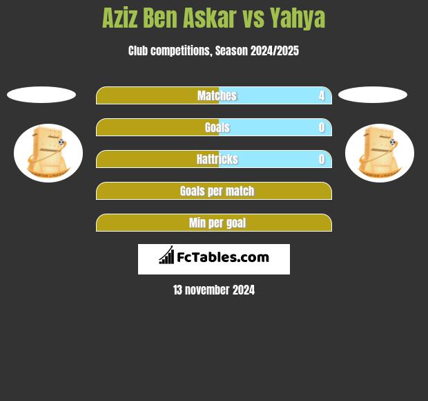 Aziz Ben Askar vs Yahya h2h player stats