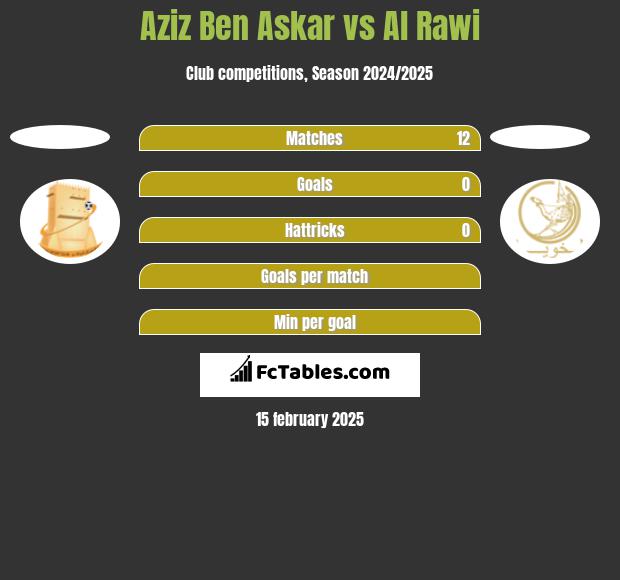 Aziz Ben Askar vs Al Rawi h2h player stats