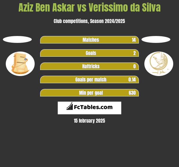 Aziz Ben Askar vs Verissimo da Silva h2h player stats