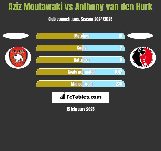 Aziz Moutawaki vs Anthony van den Hurk h2h player stats