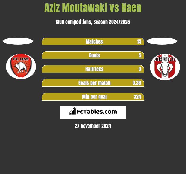 Aziz Moutawaki vs Haen h2h player stats