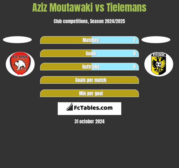 Aziz Moutawaki vs Tielemans h2h player stats