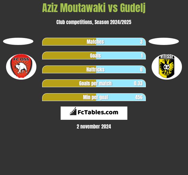 Aziz Moutawaki vs Gudelj h2h player stats