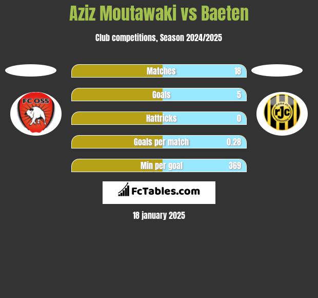 Aziz Moutawaki vs Baeten h2h player stats