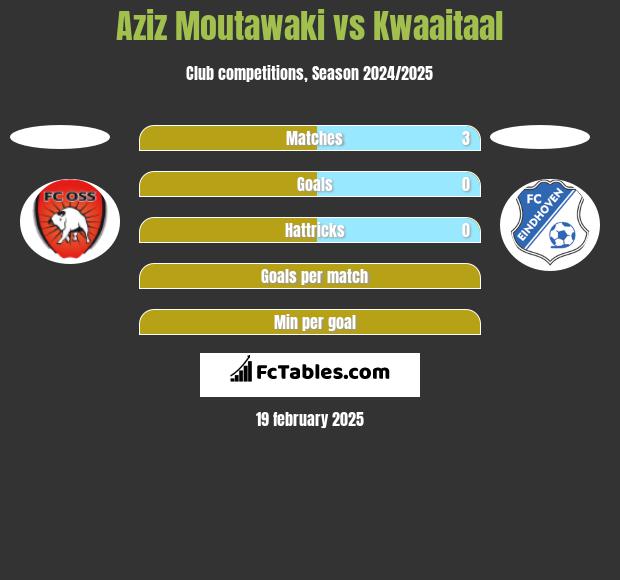 Aziz Moutawaki vs Kwaaitaal h2h player stats