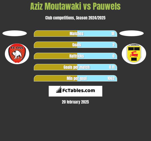 Aziz Moutawaki vs Pauwels h2h player stats