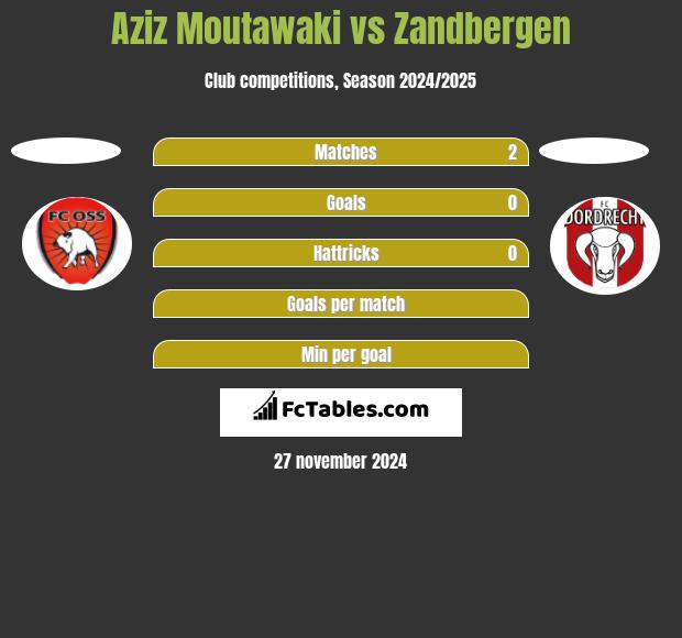 Aziz Moutawaki vs Zandbergen h2h player stats