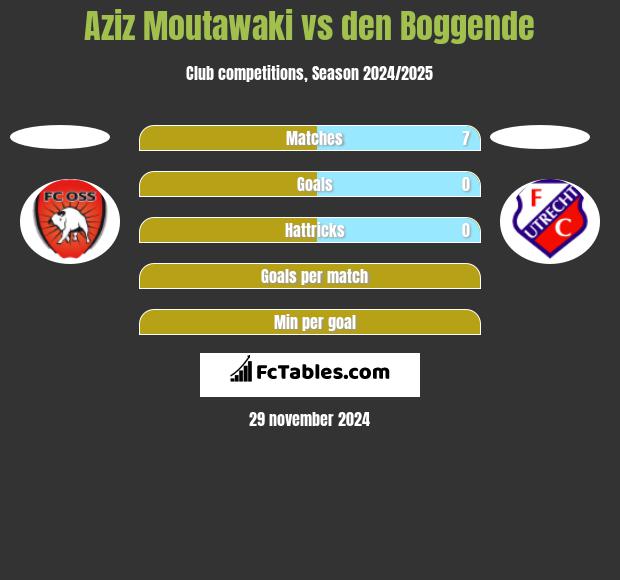 Aziz Moutawaki vs den Boggende h2h player stats