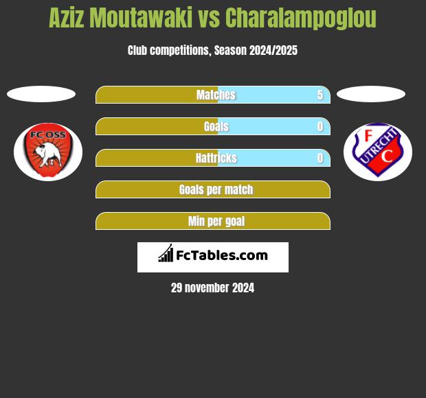 Aziz Moutawaki vs Charalampoglou h2h player stats