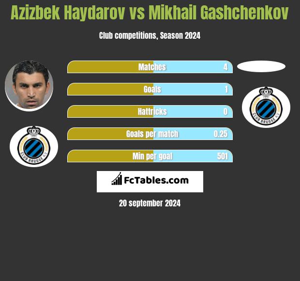 Azizbek Haydarov vs Mikhail Gashchenkov h2h player stats