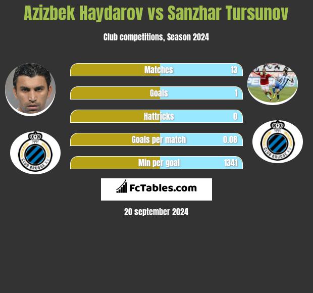 Azizbek Haydarov vs Sanzhar Tursunov h2h player stats