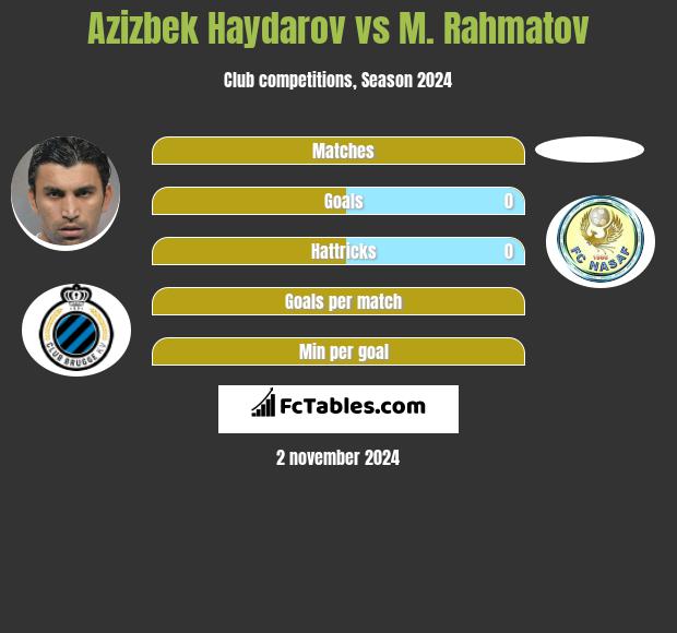 Azizbek Haydarov vs M. Rahmatov h2h player stats