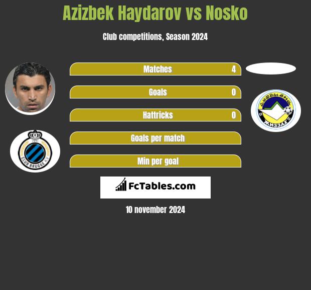 Azizbek Haydarov vs Nosko h2h player stats