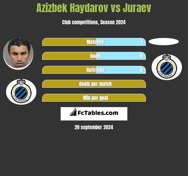 Azizbek Haydarov vs Juraev h2h player stats