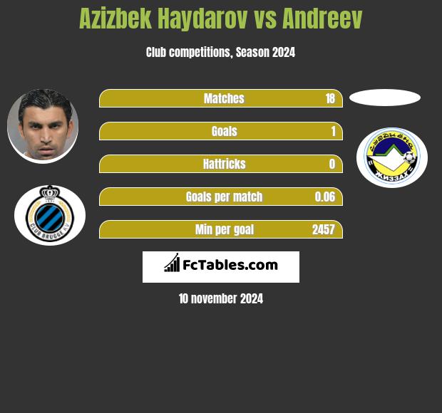 Azizbek Haydarov vs Andreev h2h player stats