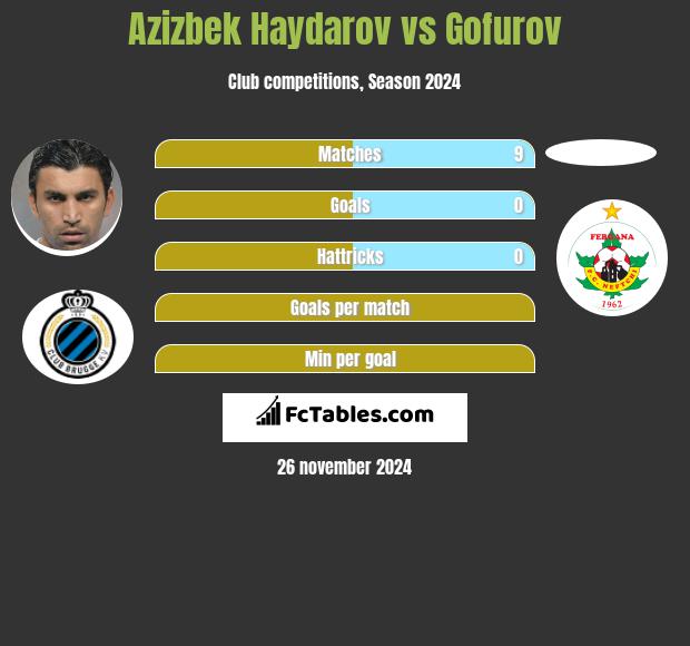 Azizbek Haydarov vs Gofurov h2h player stats