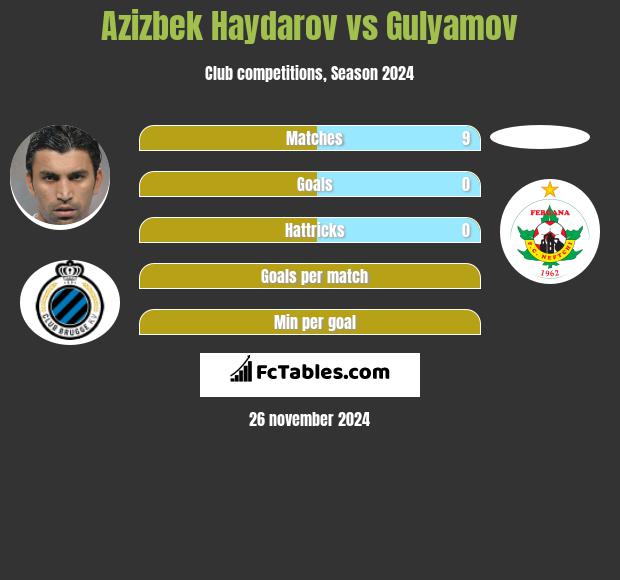 Azizbek Haydarov vs Gulyamov h2h player stats