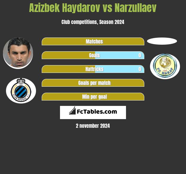 Azizbek Haydarov vs Narzullaev h2h player stats