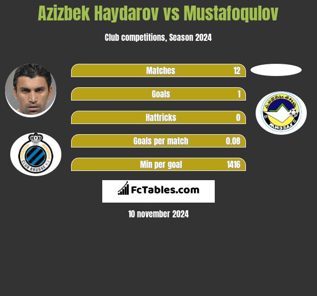 Azizbek Haydarov vs Mustafoqulov h2h player stats