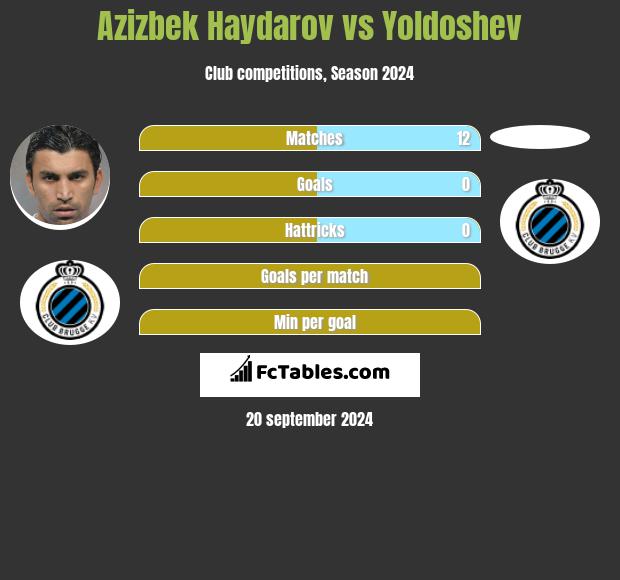 Azizbek Haydarov vs Yoldoshev h2h player stats