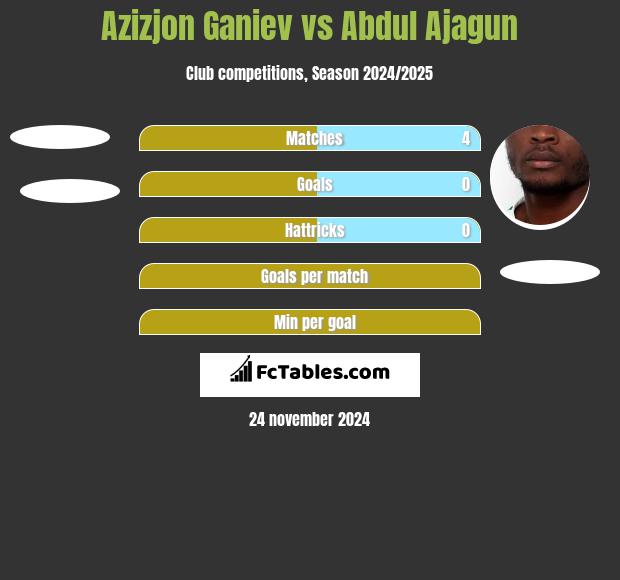 Azizjon Ganiev vs Abdul Ajagun h2h player stats