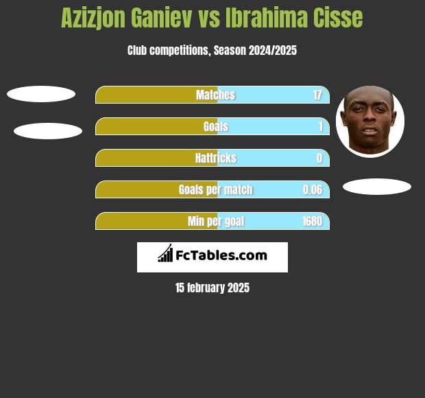 Azizjon Ganiev vs Ibrahima Cisse h2h player stats