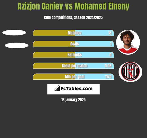 Azizjon Ganiev vs Mohamed Elneny h2h player stats