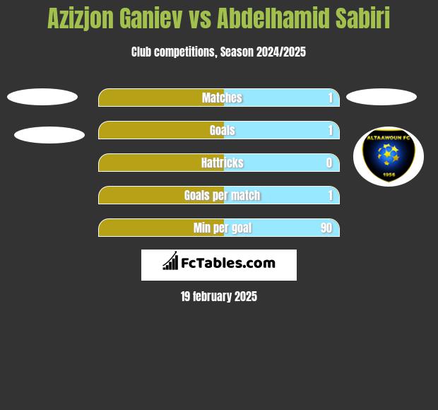 Azizjon Ganiev vs Abdelhamid Sabiri h2h player stats