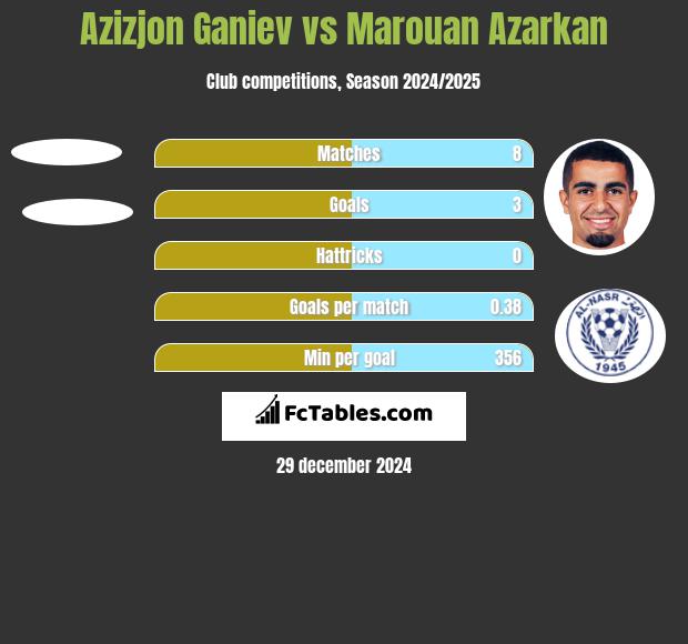 Azizjon Ganiev vs Marouan Azarkan h2h player stats