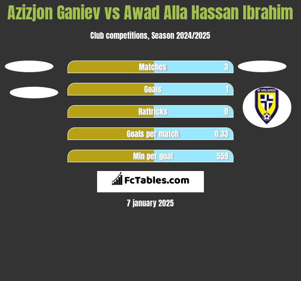 Azizjon Ganiev vs Awad Alla Hassan Ibrahim h2h player stats