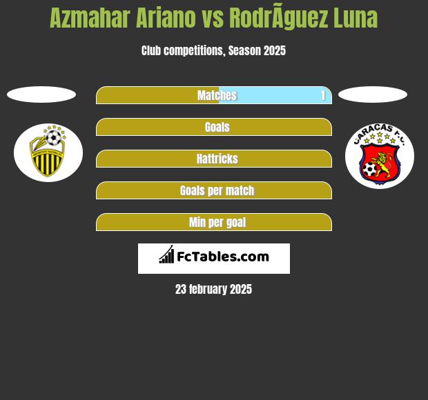 Azmahar Ariano vs RodrÃ­guez Luna h2h player stats