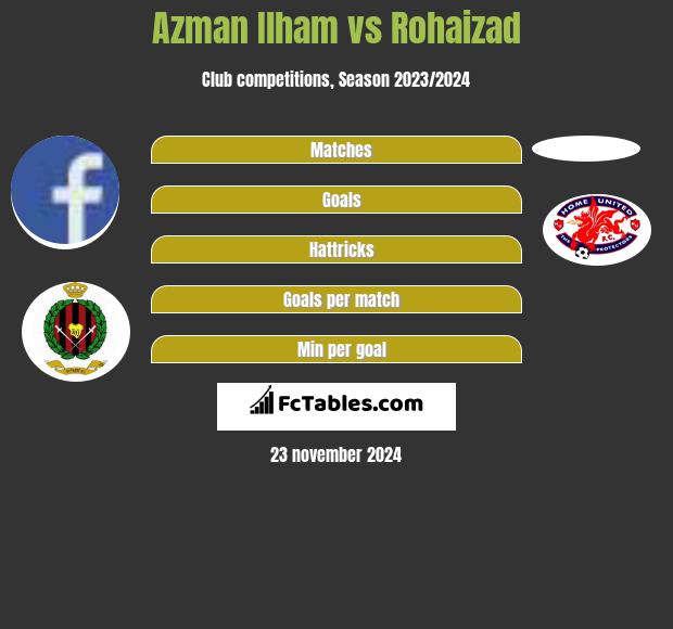 Azman Ilham vs Rohaizad h2h player stats