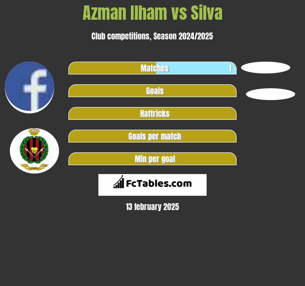 Azman Ilham vs Silva h2h player stats