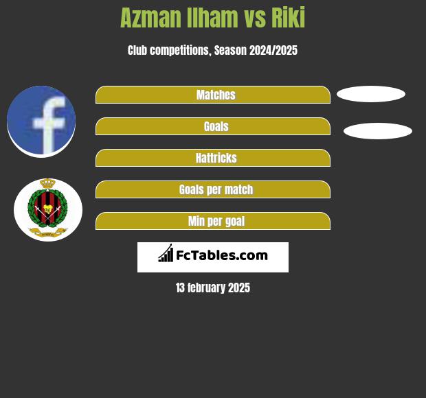 Azman Ilham vs Riki h2h player stats