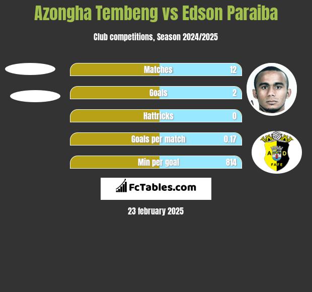 Azongha Tembeng vs Edson Paraiba h2h player stats