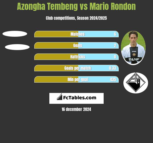 Azongha Tembeng vs Mario Rondon h2h player stats