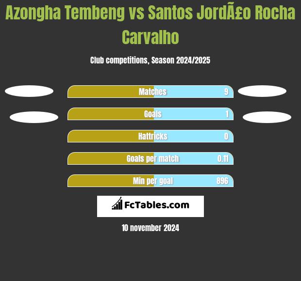 Azongha Tembeng vs Santos JordÃ£o Rocha Carvalho h2h player stats