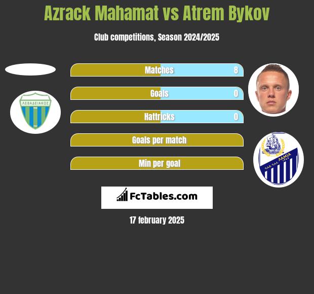 Azrack Mahamat vs Artem Bykow h2h player stats